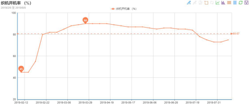 一方訂單不斷、一方貨款難要，紡織市場“冰火兩重天”!(圖1)