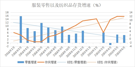 一方訂單不斷、一方貨款難要，紡織市場“冰火兩重天”!(圖2)